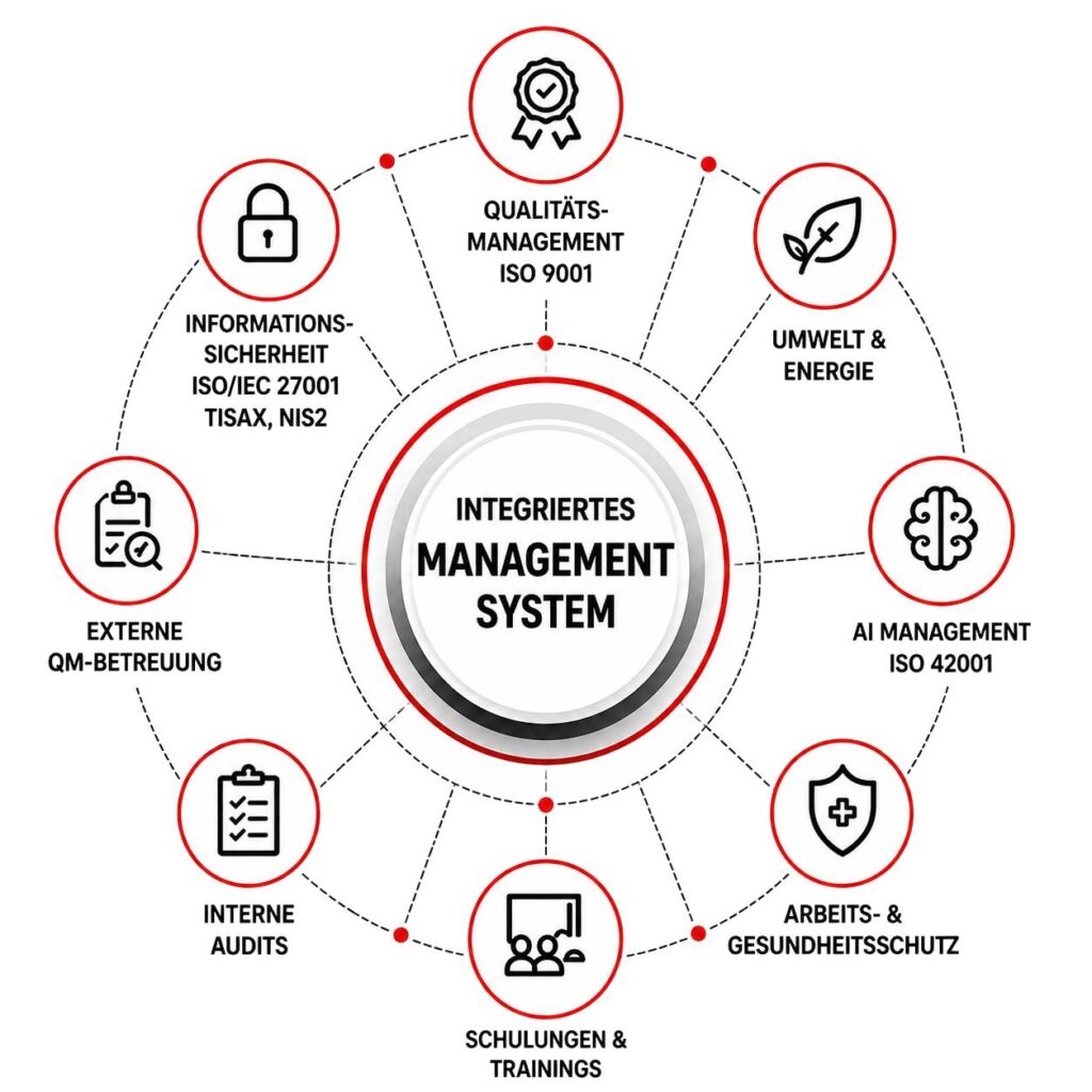 IMS-Integriertes-Managementsystem-Grafik